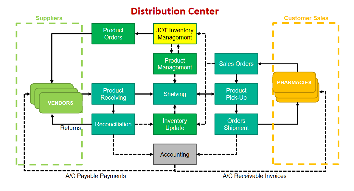 Just On Time Inventory Distribution Centers - TCE Group